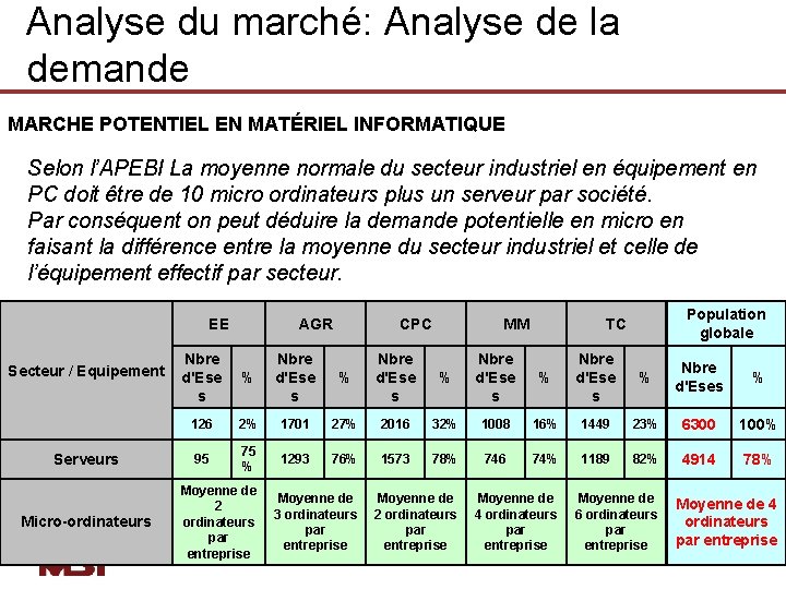 Analyse du marché: Analyse de la demande MARCHE POTENTIEL EN MATÉRIEL INFORMATIQUE Selon l’APEBI