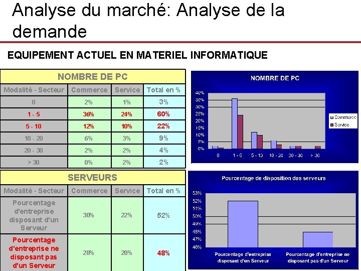 Analyse du marché: Analyse de la demande EQUIPEMENT ACTUEL EN MATERIEL INFORMATIQUE NOMBRE DE