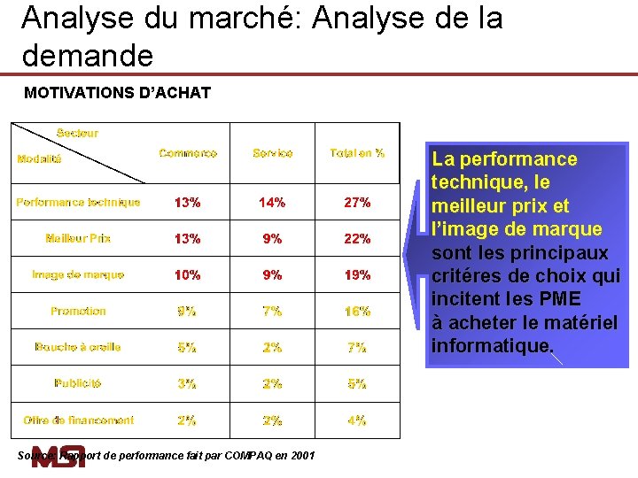 Analyse du marché: Analyse de la demande MOTIVATIONS D’ACHAT La performance technique, le meilleur