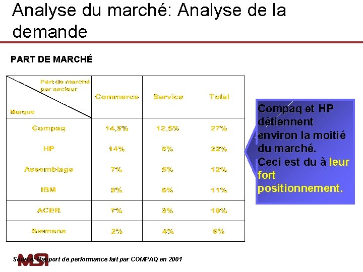 Analyse du marché: Analyse de la demande PART DE MARCHÉ Compaq et HP détiennent