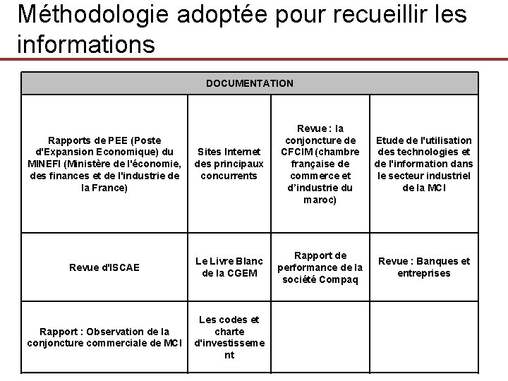 Méthodologie adoptée pour recueillir les informations Responsable et DOCUMENTATION Nous avons &visité des associations