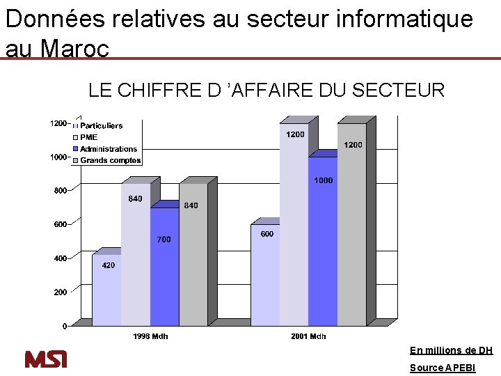 Données relatives au secteur informatique au Maroc LE CHIFFRE D ’AFFAIRE DU SECTEUR En