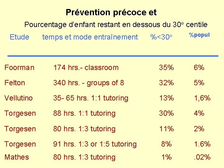 Prévention précoce et Pourcentage d’enfant restant en dessous du 30 e centile Etude temps