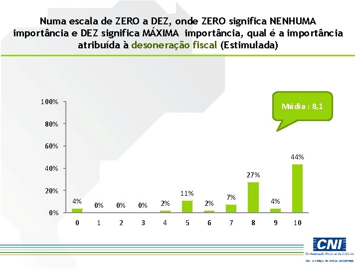 Numa escala de ZERO a DEZ, onde ZERO significa NENHUMA importância e DEZ significa