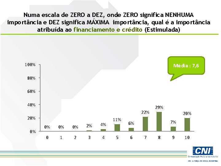 Numa escala de ZERO a DEZ, onde ZERO significa NENHUMA importância e DEZ significa