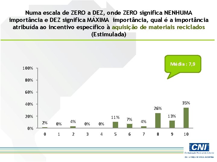 Numa escala de ZERO a DEZ, onde ZERO significa NENHUMA importância e DEZ significa