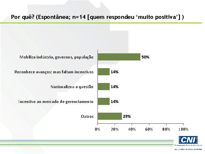 Por quê? (Espontânea; n=14 [quem respondeu ‘muito positiva’] ) Mobiliza indústria, governos, população 50%