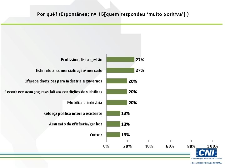 Por quê? (Espontânea; n= 15[quem respondeu ‘muito positiva’] ) Profissionaliza a gestão 27% Estímulo