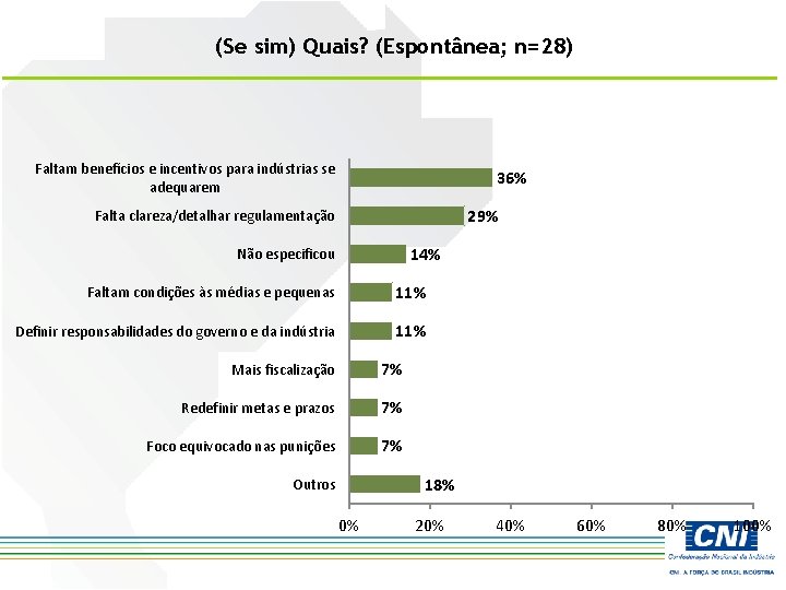 (Se sim) Quais? (Espontânea; n=28) Faltam benefícios e incentivos para indústrias se adequarem 36%