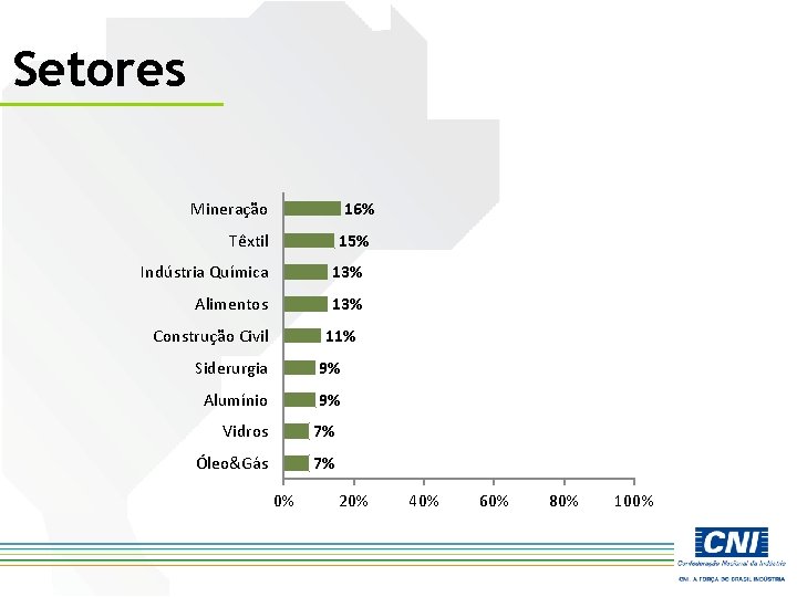 Setores Mineração 16% Têxtil 15% Indústria Química 13% Alimentos 13% Construção Civil 11% Siderurgia