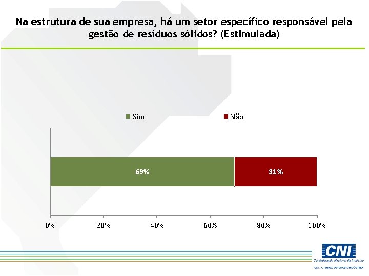 Na estrutura de sua empresa, há um setor específico responsável pela gestão de resíduos