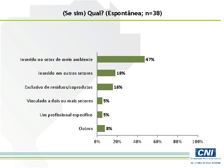 (Se sim) Qual? (Espontânea; n=38) Inserido no setor de meio ambiente 47% Inserido em