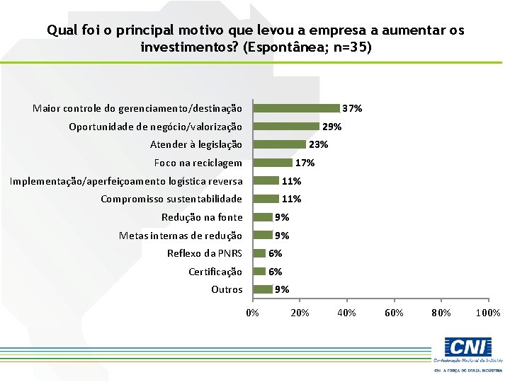 Qual foi o principal motivo que levou a empresa a aumentar os investimentos? (Espontânea;