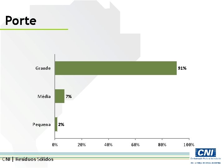 Porte Grande 91% Média 7% Pequena 2% 0% CNI | Resíduos Sólidos 20% 40%