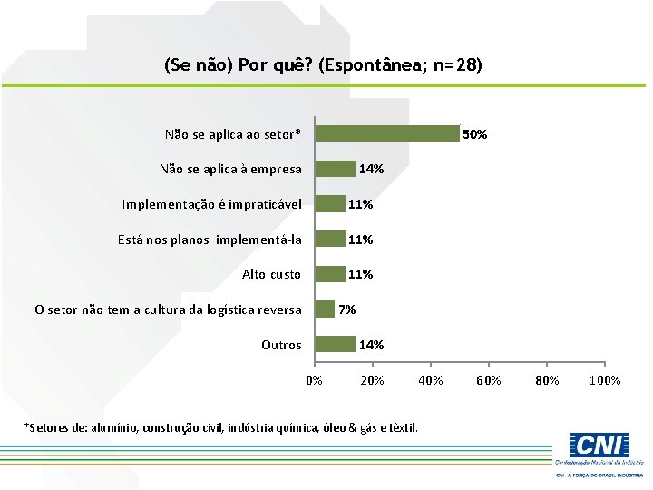 (Se não) Por quê? (Espontânea; n=28) Não se aplica ao setor* 50% Não se