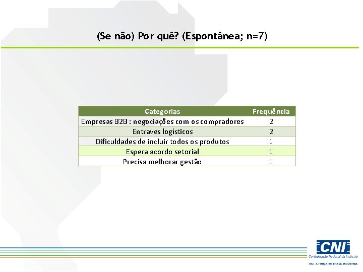 (Se não) Por quê? (Espontânea; n=7) Categorias Empresas B 2 B : negociações com