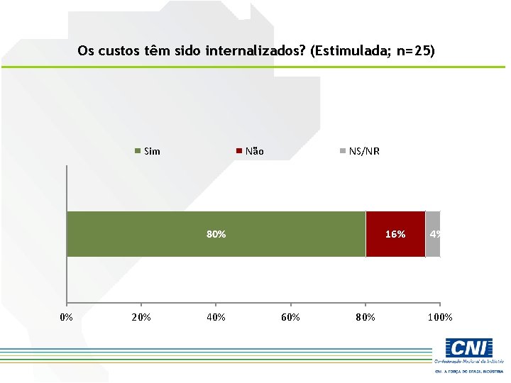 Os custos têm sido internalizados? (Estimulada; n=25) Sim Não NS/NR 80% 0% 20% 40%