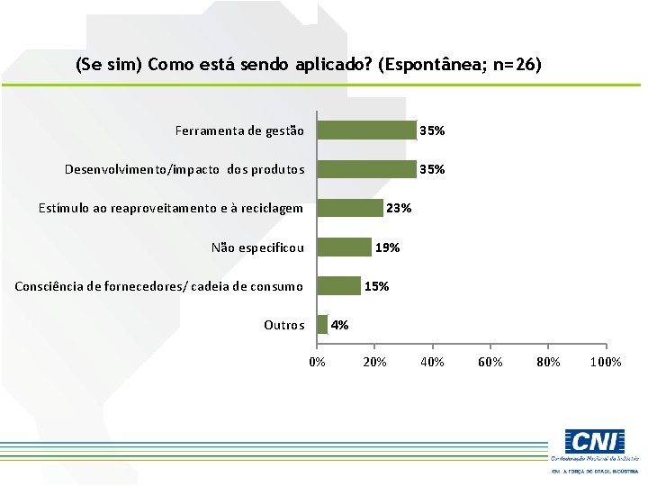 (Se sim) Como está sendo aplicado? (Espontânea; n=26) Ferramenta de gestão 35% Desenvolvimento/impacto dos