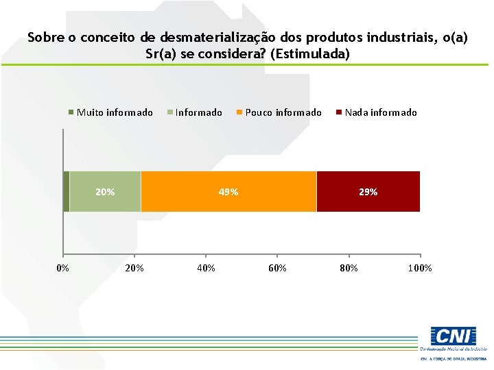 Sobre o conceito de desmaterialização dos produtos industriais, o(a) Sr(a) se considera? (Estimulada) Muito