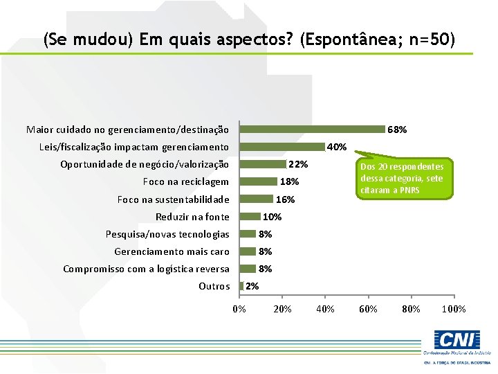 (Se mudou) Em quais aspectos? (Espontânea; n=50) Maior cuidado no gerenciamento/destinação 68% Leis/fiscalização impactam