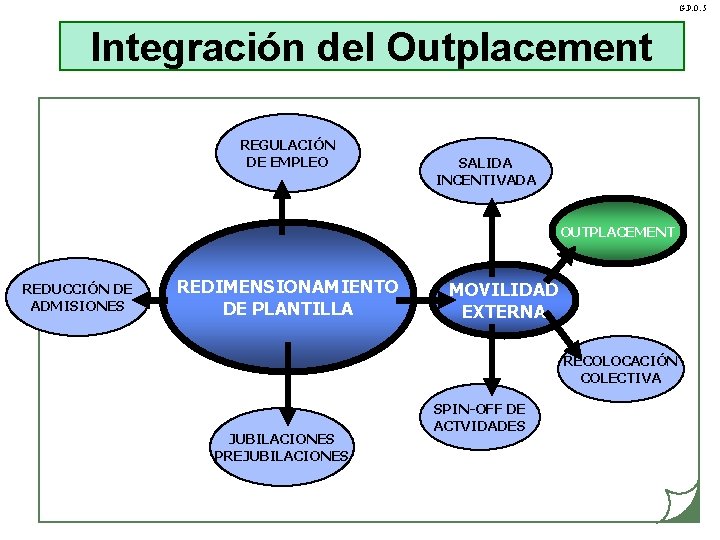 G. P. O. 5 Integración del Outplacement REGULACIÓN DE EMPLEO SALIDA INCENTIVADA OUTPLACEMENT REDUCCIÓN