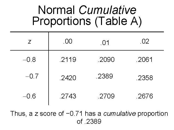Normal Cumulative Proportions (Table A) z . 00 . 01 . 02 0. 8