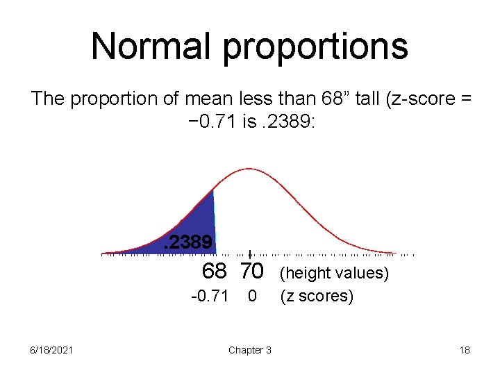Normal proportions The proportion of mean less than 68” tall (z-score = − 0.