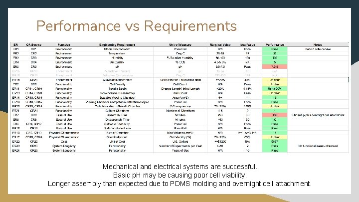 Performance vs Requirements Mechanical and electrical systems are successful. Basic p. H may be