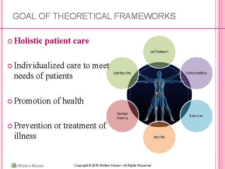 GOAL OF THEORETICAL FRAMEWORKS Holistic patient care Individualized care to meet needs of patients