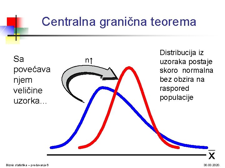 Centralna granična teorema Sa povećava njem veličine uzorka… Biznis statistika – predavanje 6 n↑