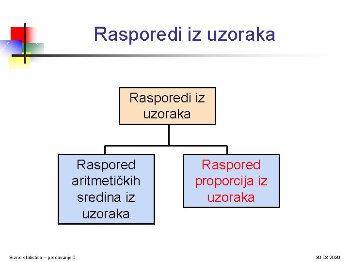 Rasporedi iz uzoraka Raspored aritmetičkih sredina iz uzoraka Biznis statistika – predavanje 6 Raspored