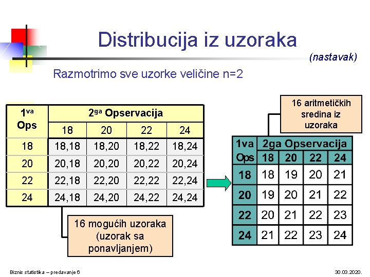 Distribucija iz uzoraka (nastavak) Razmotrimo sve uzorke veličine n=2 1 va Ops 2 ga