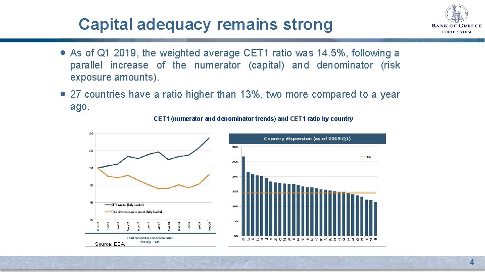 Capital adequacy remains strong • As of Q 1 2019, the weighted average CET