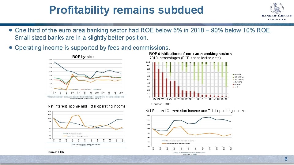 Profitability remains subdued • One third of the euro area banking sector had ROE