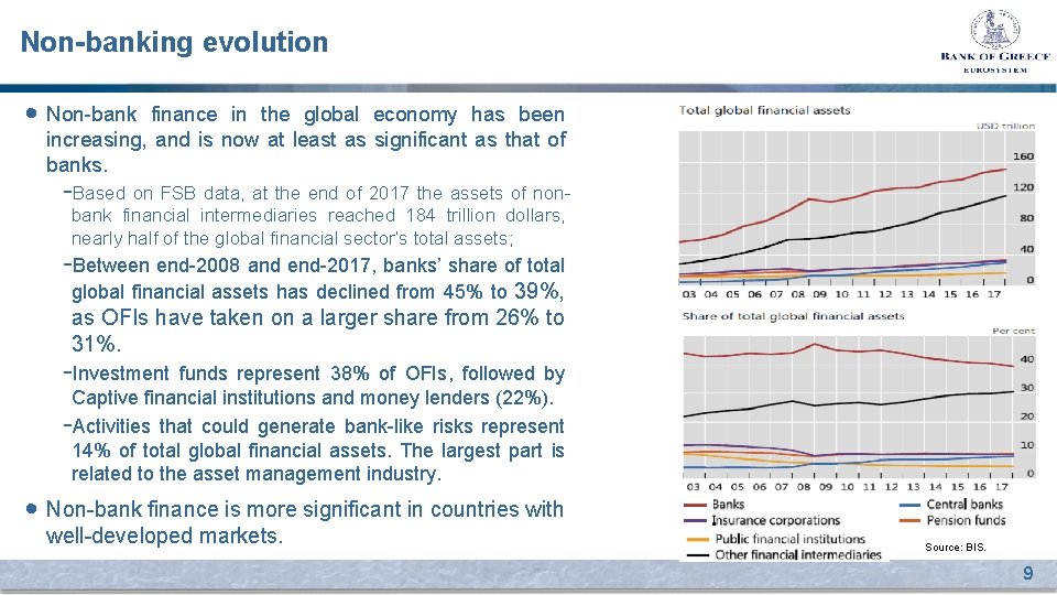 Non-banking evolution • Non-bank finance in the global economy has been increasing, and is