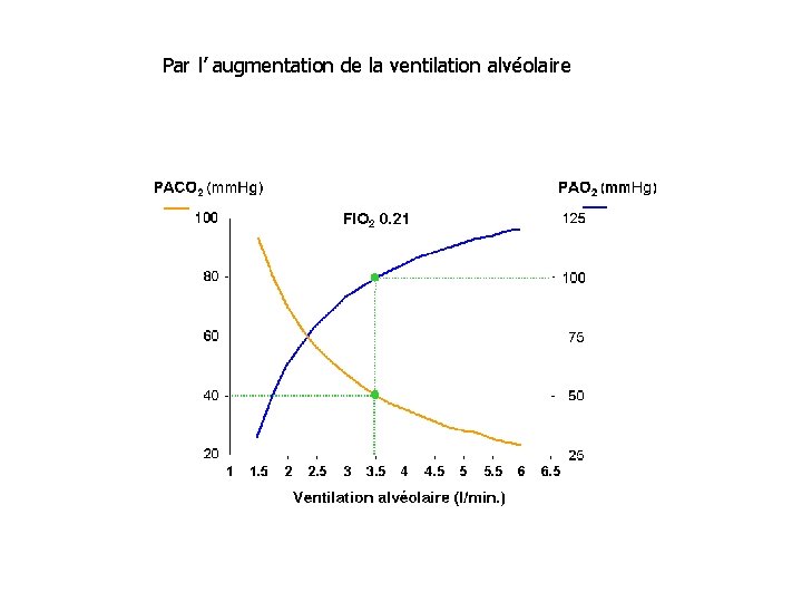 Par l’ augmentation de la ventilation alvéolaire 