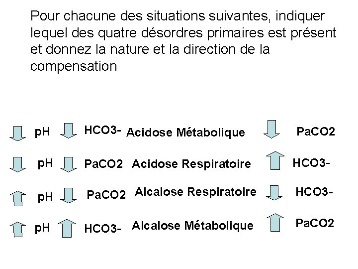 Pour chacune des situations suivantes, indiquer lequel des quatre désordres primaires est présent et