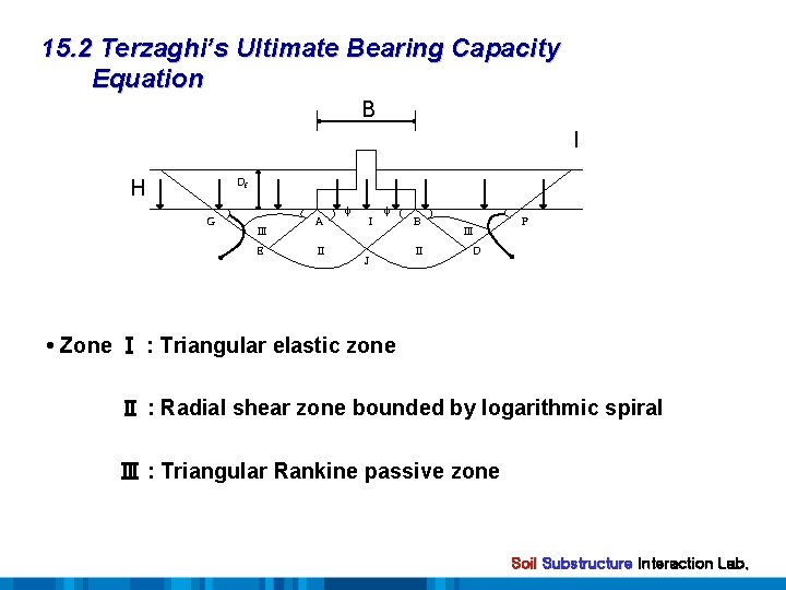 15. 2 Terzaghi’s Ultimate Bearing Capacity Equation B I H Df G Ⅲ E