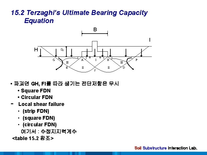 15. 2 Terzaghi’s Ultimate Bearing Capacity Equation B I H Df G Ⅲ E