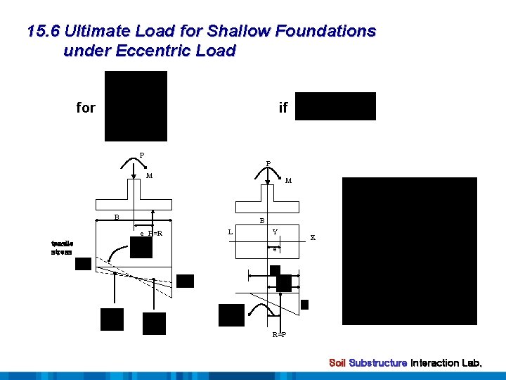 15. 6 Ultimate Load for Shallow Foundations under Eccentric Load for if P P