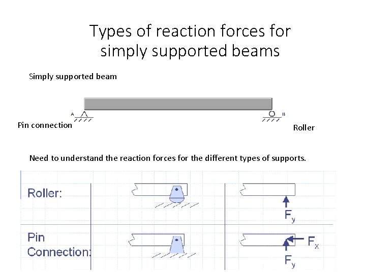 Types of reaction forces for simply supported beams Simply supported beam Pin connection Roller