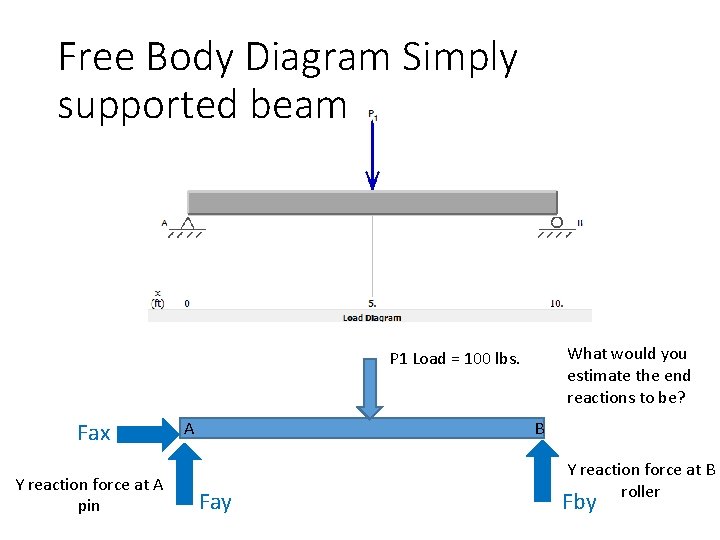 Free Body Diagram Simply supported beam What would you estimate the end reactions to