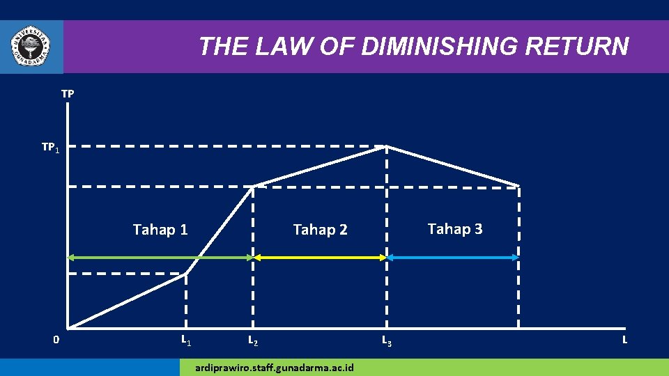 THE LAW OF DIMINISHING RETURN TP TP 1 0 L 1 Tahap 3 Tahap