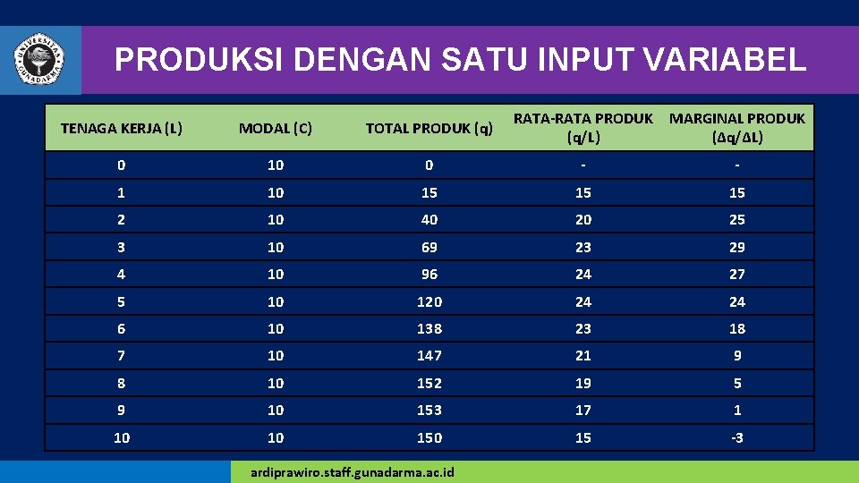 PRODUKSI DENGAN SATU INPUT VARIABEL TENAGA KERJA (L) MODAL (C) TOTAL PRODUK (q) RATA-RATA