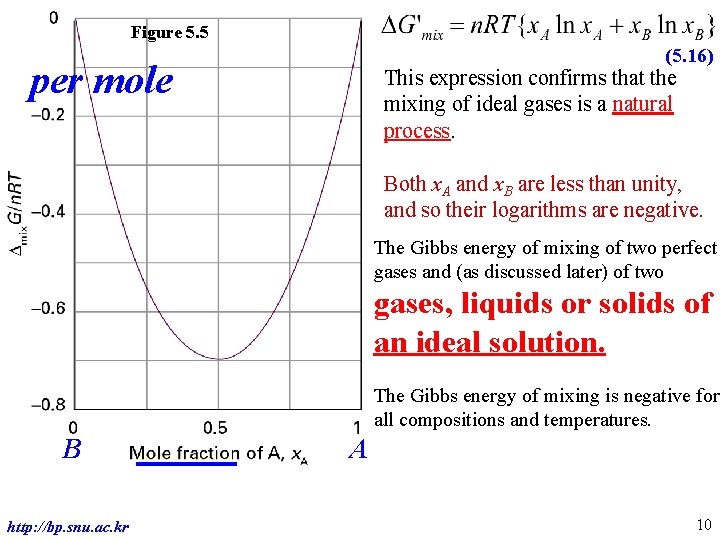 Figure 5. 5 (5. 16) per mole This expression confirms that the mixing of