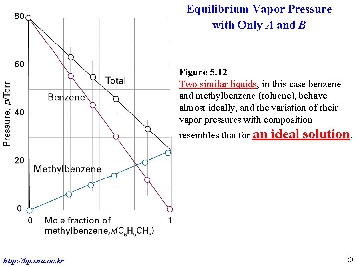 Equilibrium Vapor Pressure with Only A and B Figure 5. 12 Two similar liquids,