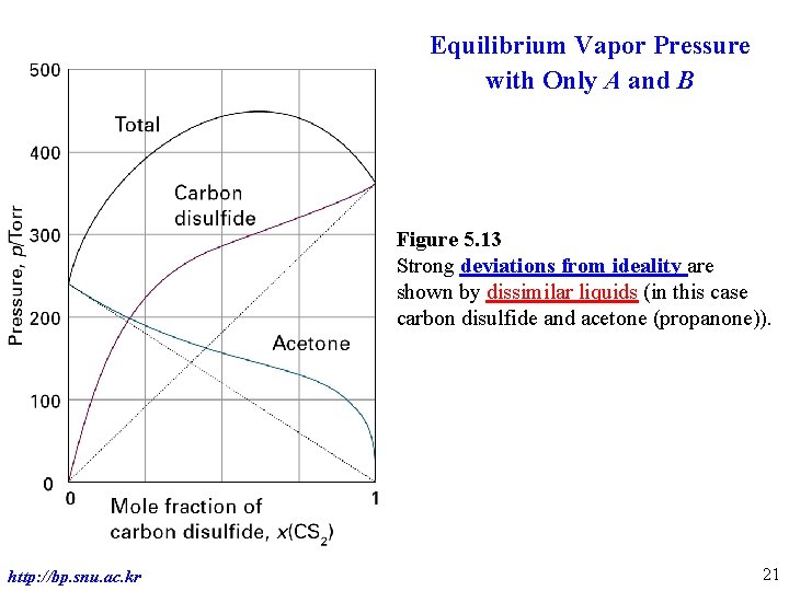 Equilibrium Vapor Pressure with Only A and B Figure 5. 13 Strong deviations from