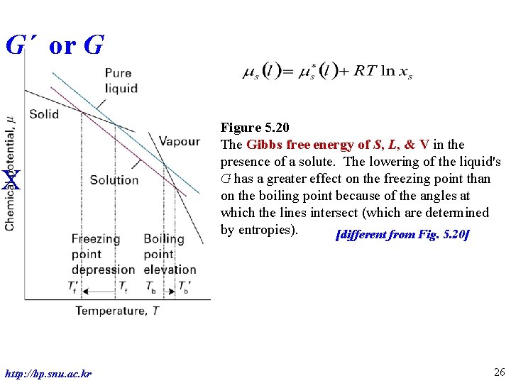 G´ or G X Physical Chemistry of Materials http: //bp. snu. ac. kr Figure