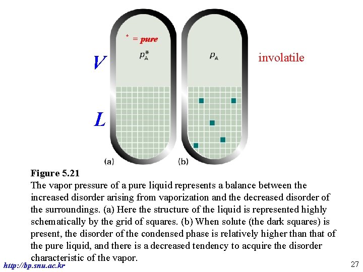* V = pure involatile L Figure 5. 21 The vapor pressure of a