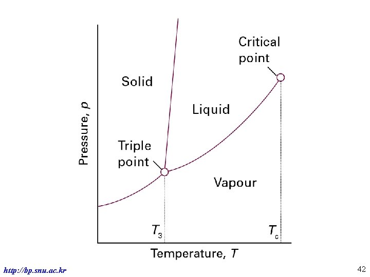 Physical Chemistry of Materials http: //bp. snu. ac. kr Nano-Bio Molecular Engineering Lab. 42